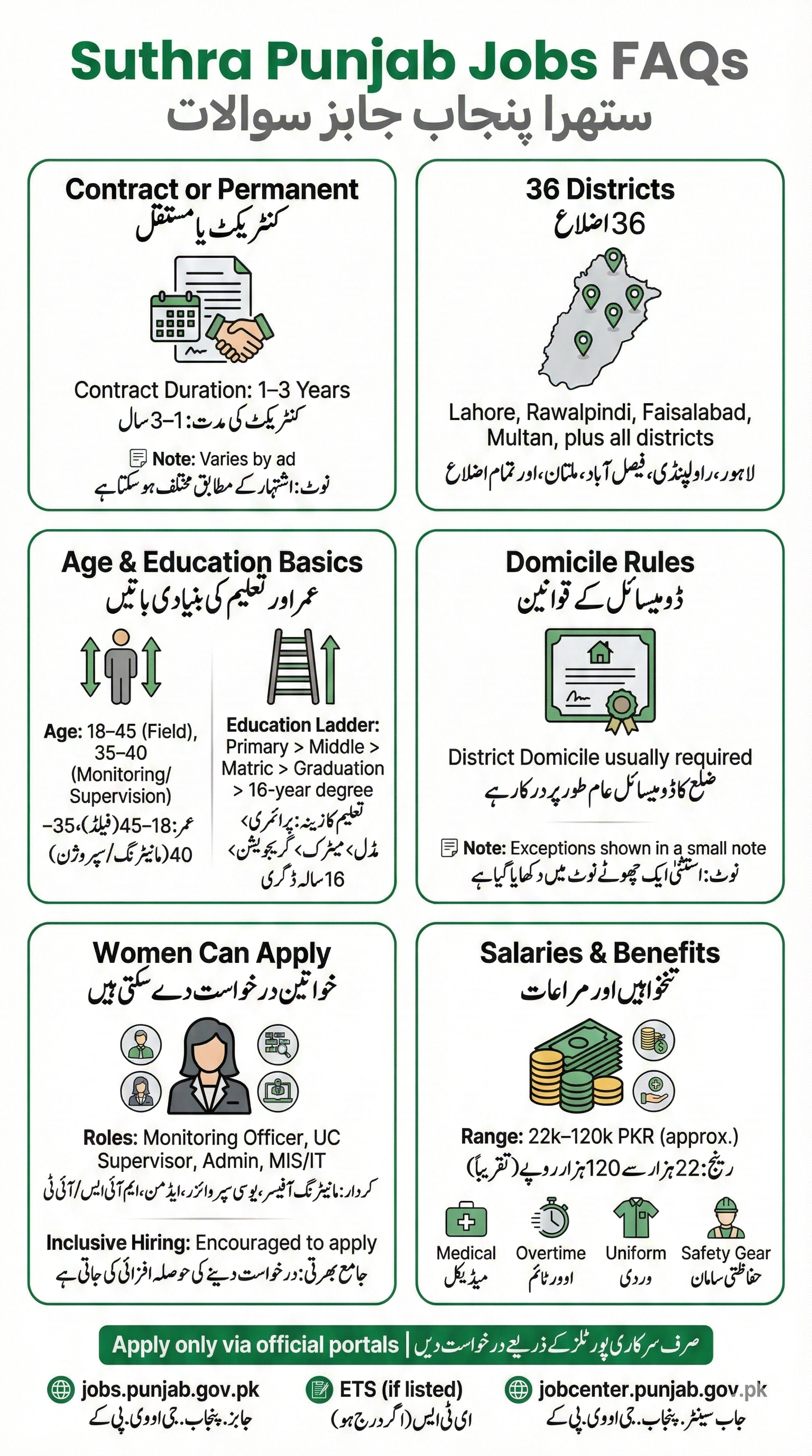 Infographic summarizing key Suthra Punjab job FAQs including contract terms, 36 districts, age and education limits, domicile rules, women eligibility, salaries, benefits, and official application channels.